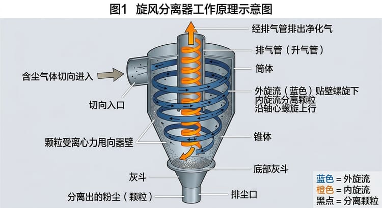 旋风除尘器技术笔记：原理、设计计算与油气工程应用